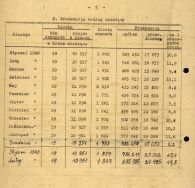 Frekwencja w kinach ł&oacute;dzkich - dane por&oacute;wnawcze z lat przedwojennych i powojennych (28.XII.1948 r.) Archiwum Państwowe w Łodzi, Miejska Rada Narodowa i Zarząd Miejski w Łodzi, sygn. 139
